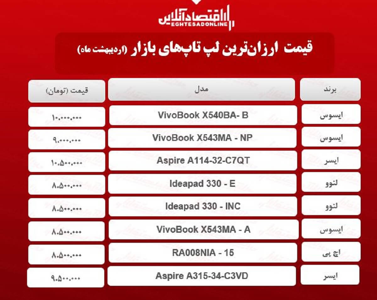 ارزانترین لپ تاپهای بازار چند؟ / ۱۲اردیبهشت ارزانترین لپ تاپهای بازار چند؟ / ۱۲اردیبهشت