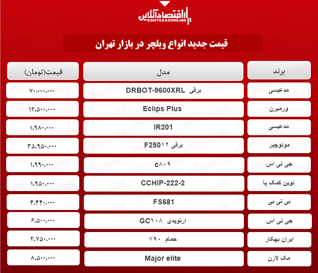 قیمت جدید ویلچر در بازار (۱۲اردیبهشت۱۴۰۰)