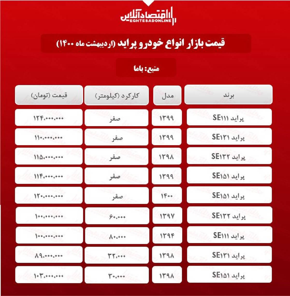 قیمت پراید امروز ۱۴۰۰/۲/۱۳ قیمت پراید امروز ۱۴۰۰/۲/۱۳