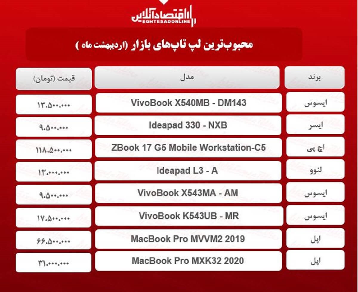 قیمت انواع لپ تاپ محبوب در بازار / ۱۳اردیبهشت قیمت انواع لپ تاپ محبوب در بازار / ۱۳اردیبهشت
