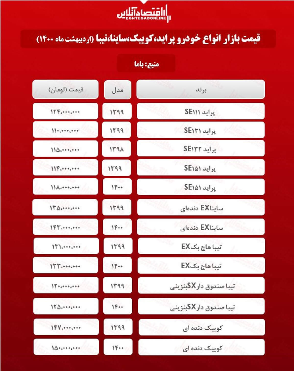 پراید ۱۲۴میلیون شد/قیمت جدید ساینا، کوییک و تیبا در بازار پراید ۱۲۴میلیون شد/قیمت جدید ساینا، کوییک و تیبا در بازار