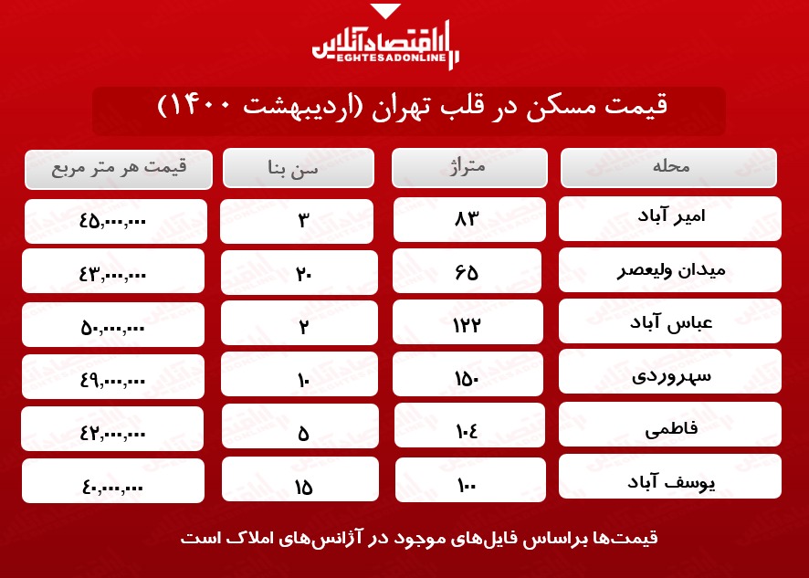 یک خانه در قلب تهران چند؟ یک خانه در قلب تهران چند؟