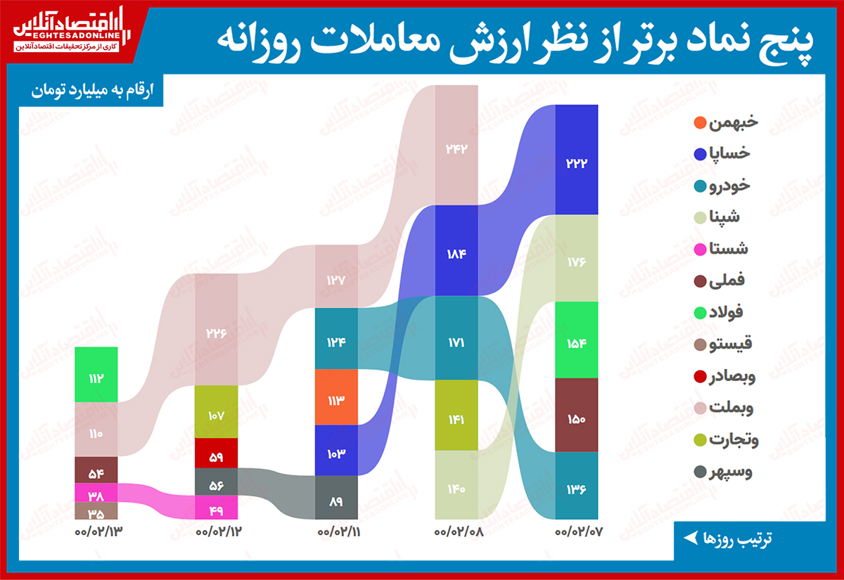بیشترین ارزش معاملات سهام (۱۳ اردیبهشت) / فولاد با کنار زدن بانکیها صدرنشین ارزش معاملات شد بیشترین ارزش معاملات سهام (۱۳ اردیبهشت) / فولاد با کنار زدن بانکیها صدرنشین ارزش معاملات شد