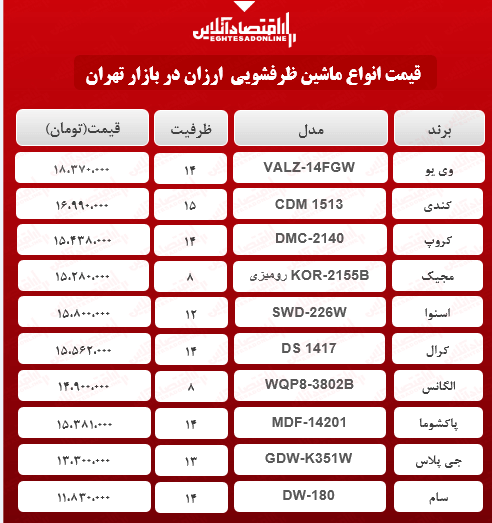 ارزان ترین مدلهای ماشین ظرفشویی در بازار چند؟ ارزان ترین مدلهای ماشین ظرفشویی در بازار چند؟