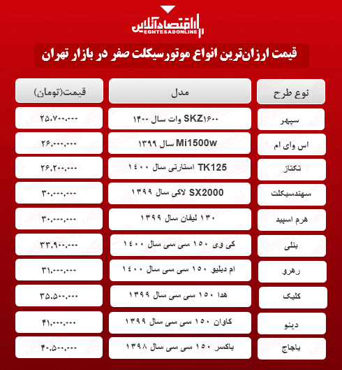 ارزان ترین موتورسیکلتهای صفر بازار + قیمت ارزان ترین موتورسیکلتهای صفر بازار + قیمت