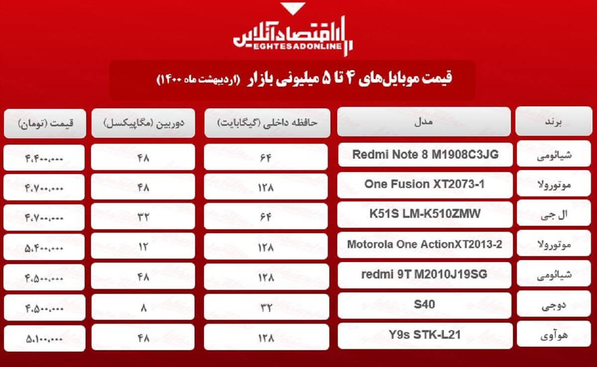 قیمت گوشی (محدوده ۵میلیون) / ۱۵اردیبهشت قیمت گوشی (محدوده ۵میلیون) / ۱۵اردیبهشت