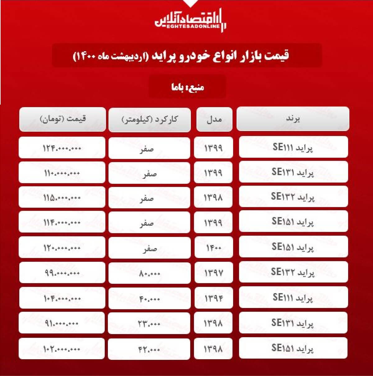 قیمت پراید امروز ۱۴۰۰/۲/۱۵ قیمت پراید امروز ۱۴۰۰/۲/۱۵