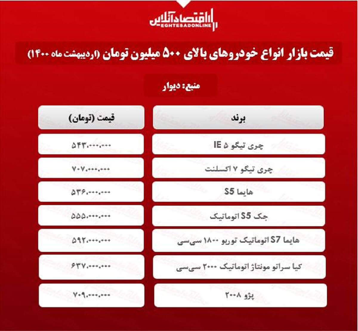 خودروهای بالای ۵۰۰میلیون تومانی بازار + جدول خودروهای بالای ۵۰۰میلیون تومانی بازار + جدول