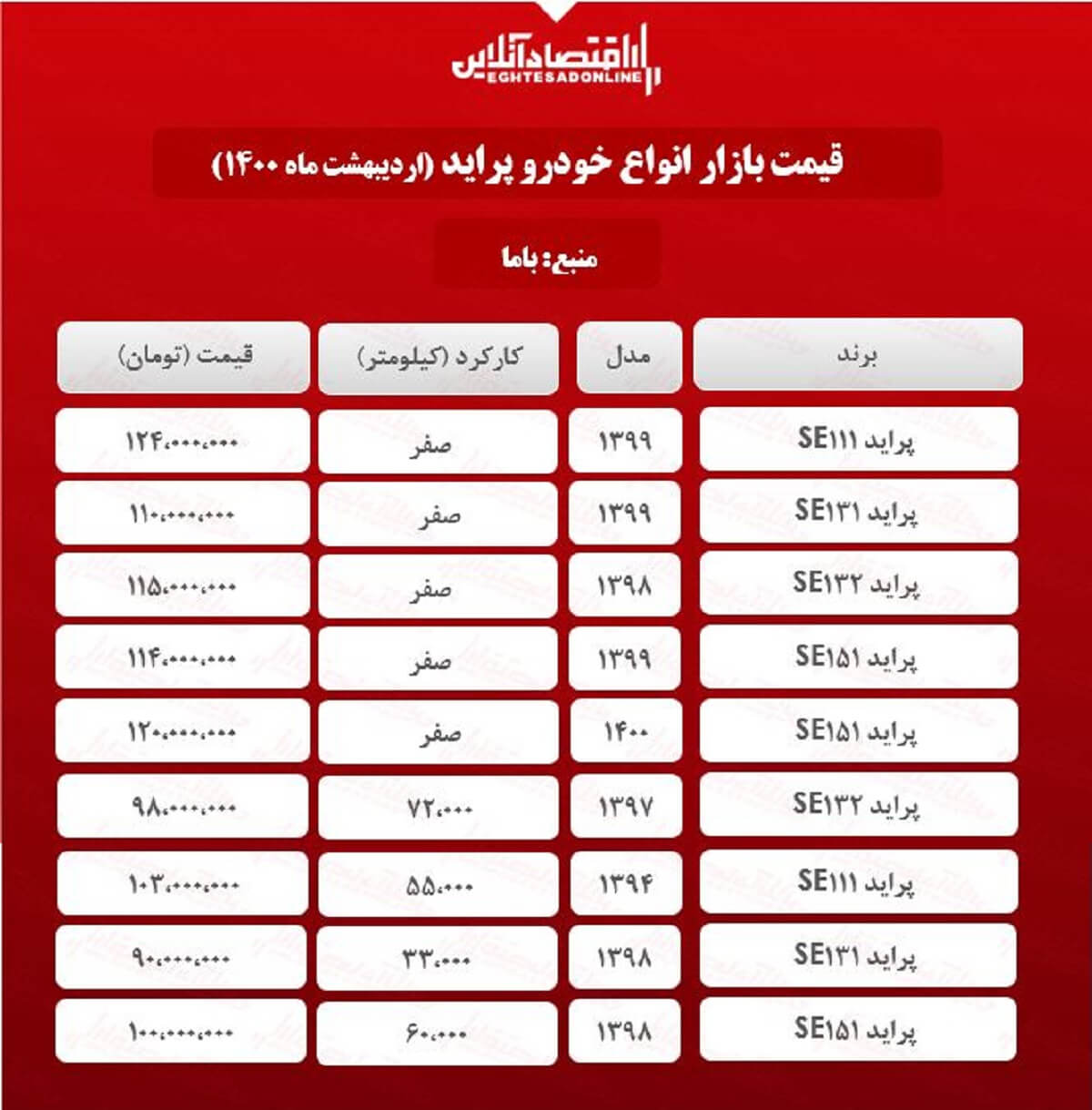 قیمت پراید امروز ۱۴۰۰/۲/۱۶ قیمت پراید امروز ۱۴۰۰/۲/۱۶