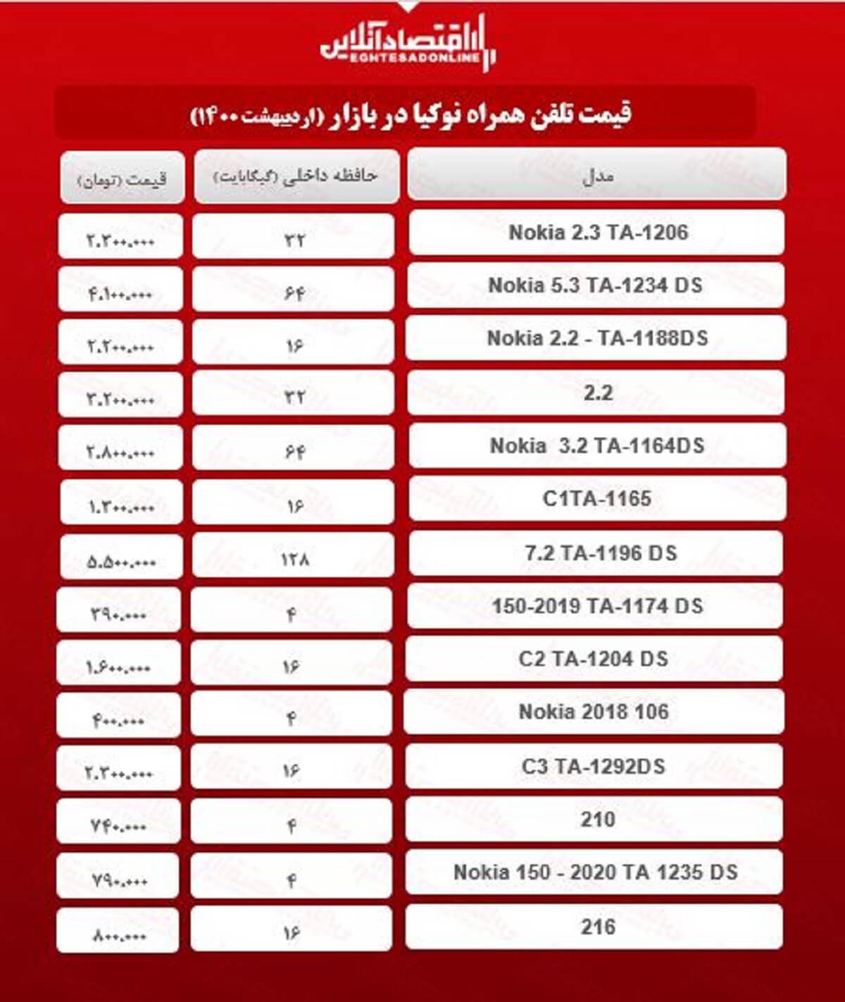قیمت گوشی نوکیا در بازار / ۱۶اردیبهشت قیمت گوشی نوکیا در بازار / ۱۶اردیبهشت