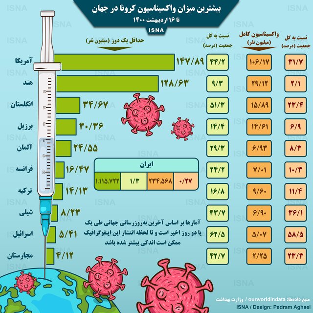 آخرین وضعیت واکسیناسیون کرونا در جهان آخرین وضعیت واکسیناسیون کرونا در جهان