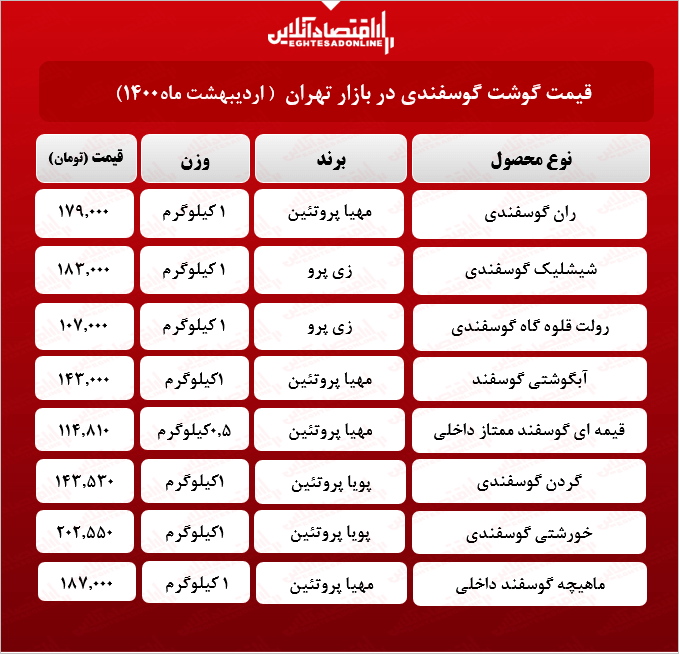 قیمت جدید گوشت گوسفندی در بازار (اردیبهشت۱۴۰۰) + جدول