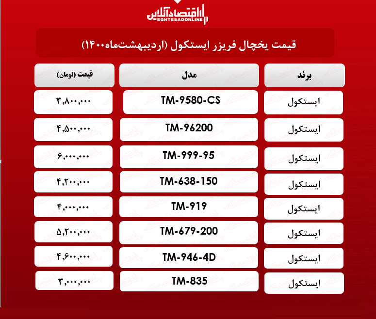 قیمت یخچال فریزر ایستکول / ۱۷ اردیبهشت ماه قیمت یخچال فریزر ایستکول / ۱۷ اردیبهشت ماه