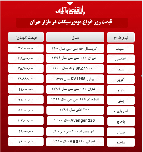 قیمت جدید پرفروش ترین موتورسیکلت های بازار قیمت جدید پرفروش ترین موتورسیکلت های بازار