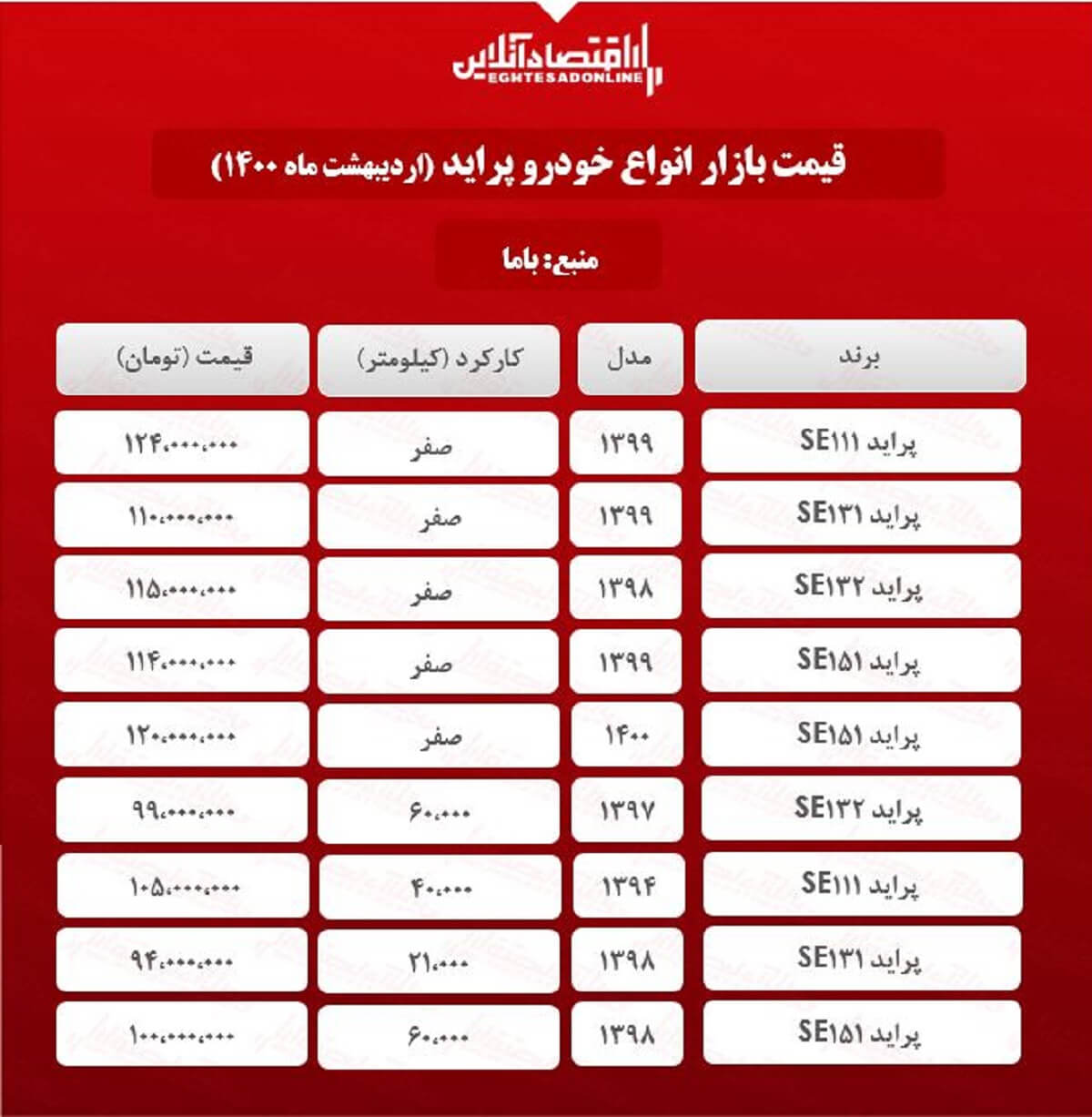 قیمت پراید امروز ۱۴۰۰/۲/۱۷ قیمت پراید امروز ۱۴۰۰/۲/۱۷
