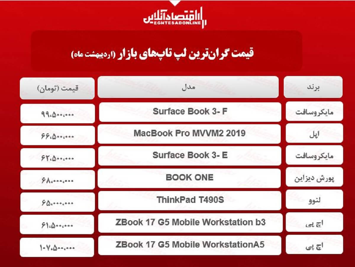 گران ترین لپ تاپ های بازار چند؟ / ۱۷اردیبهشت گران ترین لپ تاپ های بازار چند؟ / ۱۷اردیبهشت