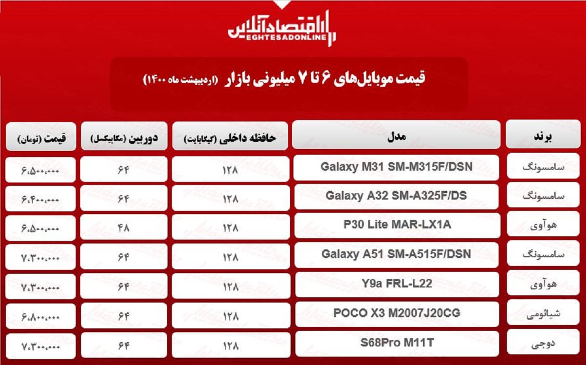 قیمت گوشی (محدوده ۷میلیون تومان) / ۱۷اردیبهشت قیمت گوشی (محدوده ۷میلیون تومان) / ۱۷اردیبهشت