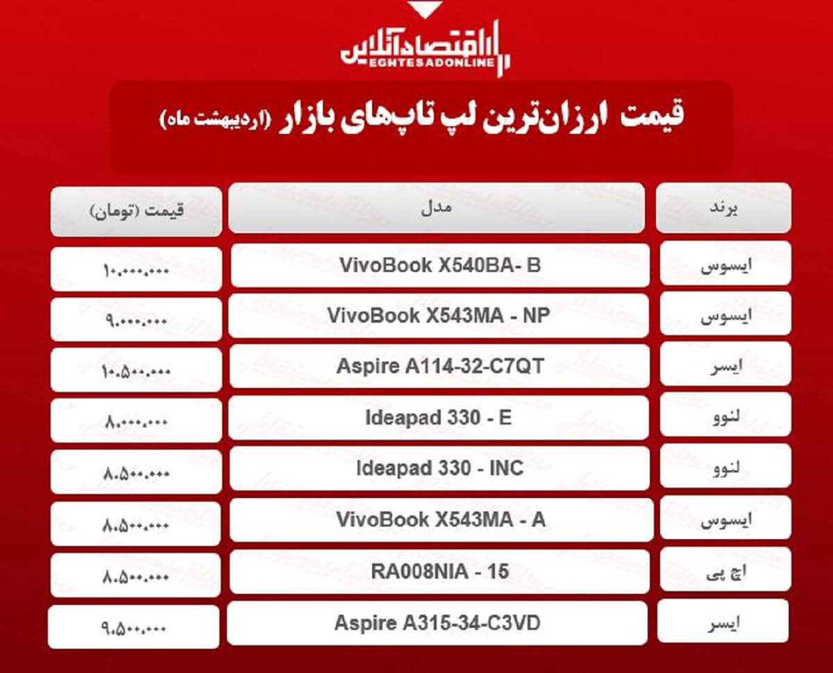 ارزان ترین لپ تاپ های بازار چند؟ / ۱۸اردیبهشت ارزان ترین لپ تاپ های بازار چند؟ / ۱۸اردیبهشت