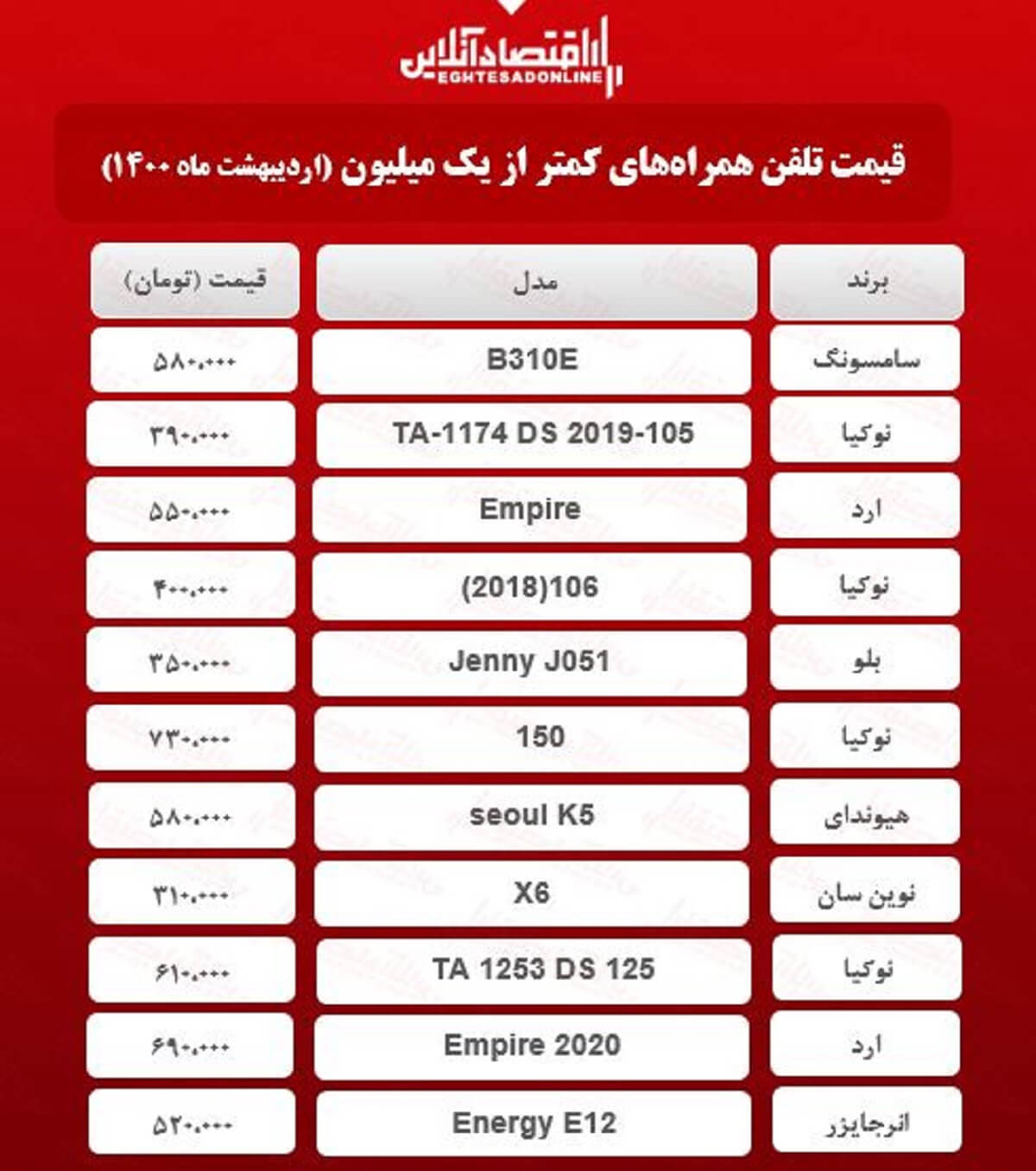 قیمت گوشی (محدوده ۱میلیون تومان) / ۱۸اردیبهشت قیمت گوشی (محدوده ۱میلیون تومان) / ۱۸اردیبهشت
