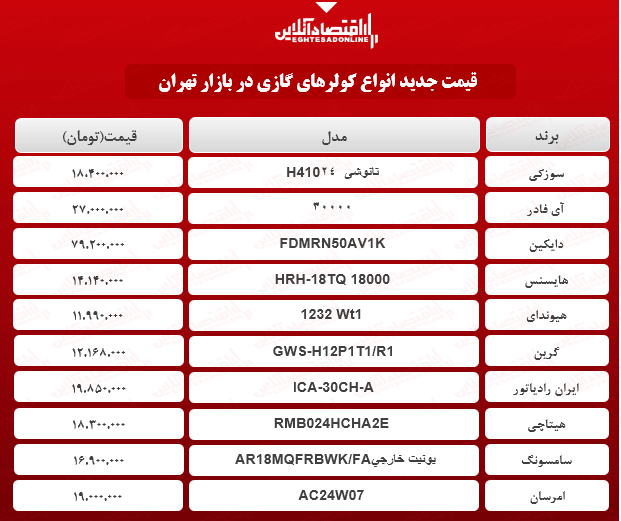 قیمت جدید کولر گازی (اردیبهشت ۱۴۰۰) قیمت جدید کولر گازی (اردیبهشت ۱۴۰۰)