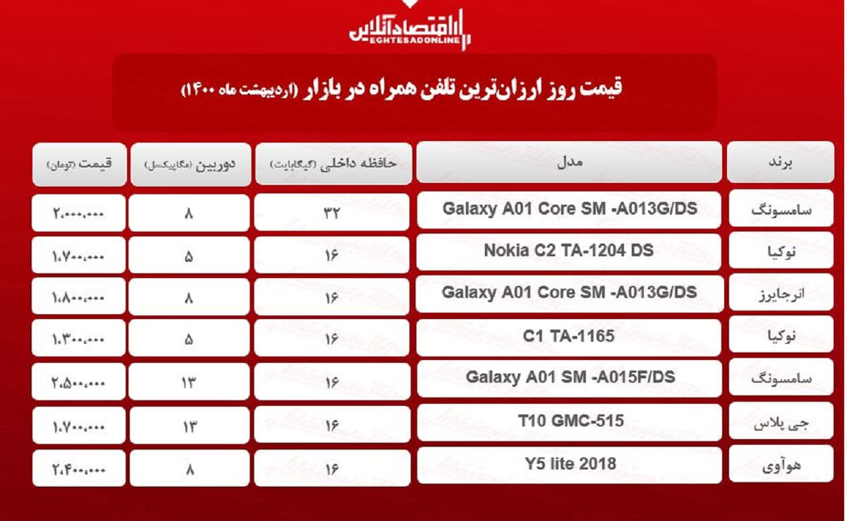 قیمت ارزان ترین گوشی های بازار / ۱۹اردیبهشت قیمت ارزان ترین گوشی های بازار / ۱۹اردیبهشت