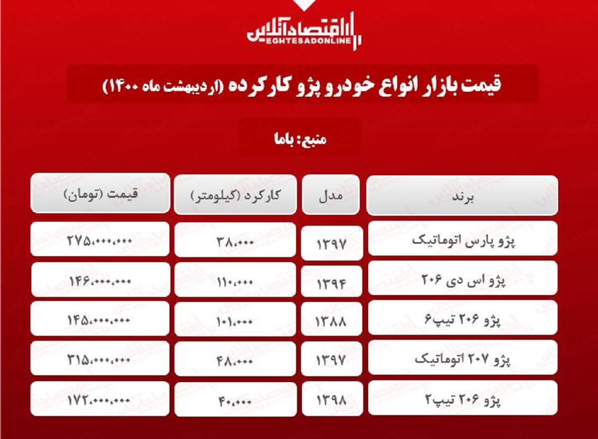 پژو کارکرده امروز چند خرید و فروش شد؟ + جدول پژو کارکرده امروز چند خرید و فروش شد؟ + جدول