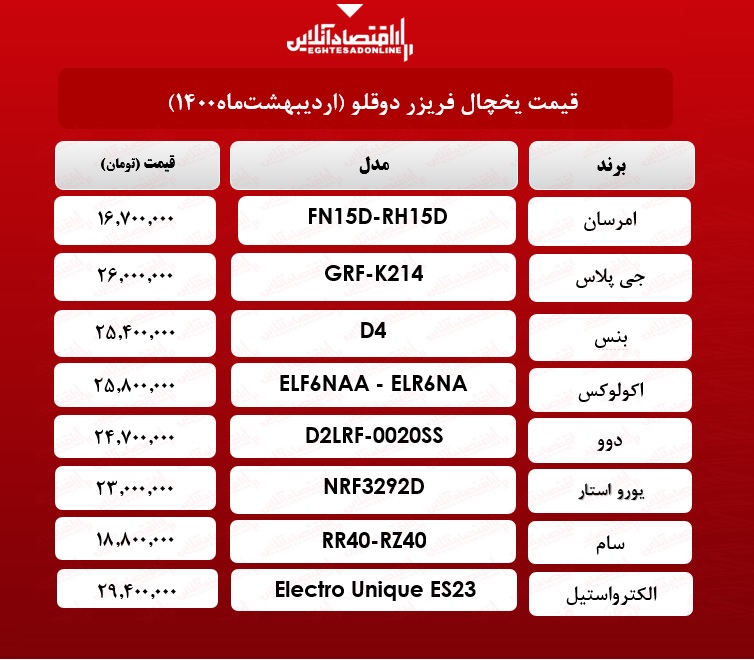 قیمت یخچال فریزر دوقلو / ۱۹ اردیبهشت ماه قیمت یخچال فریزر دوقلو / ۱۹ اردیبهشت ماه