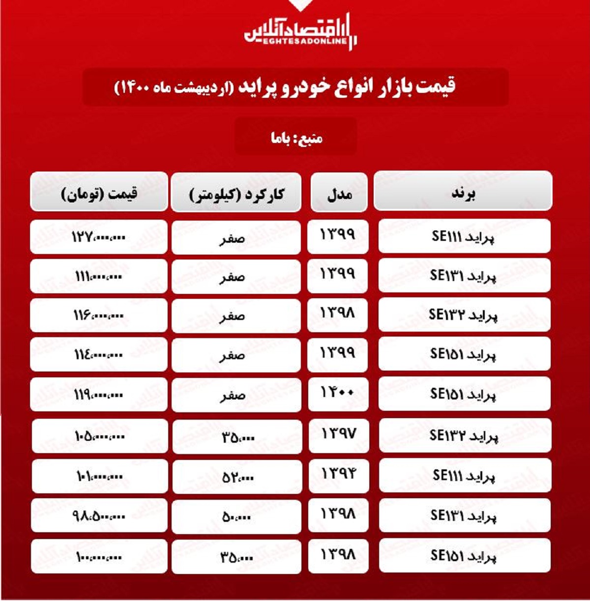 قیمت پراید امروز ۱۴۰۰/۲/۲ قیمت پراید امروز ۱۴۰۰/۲/۲