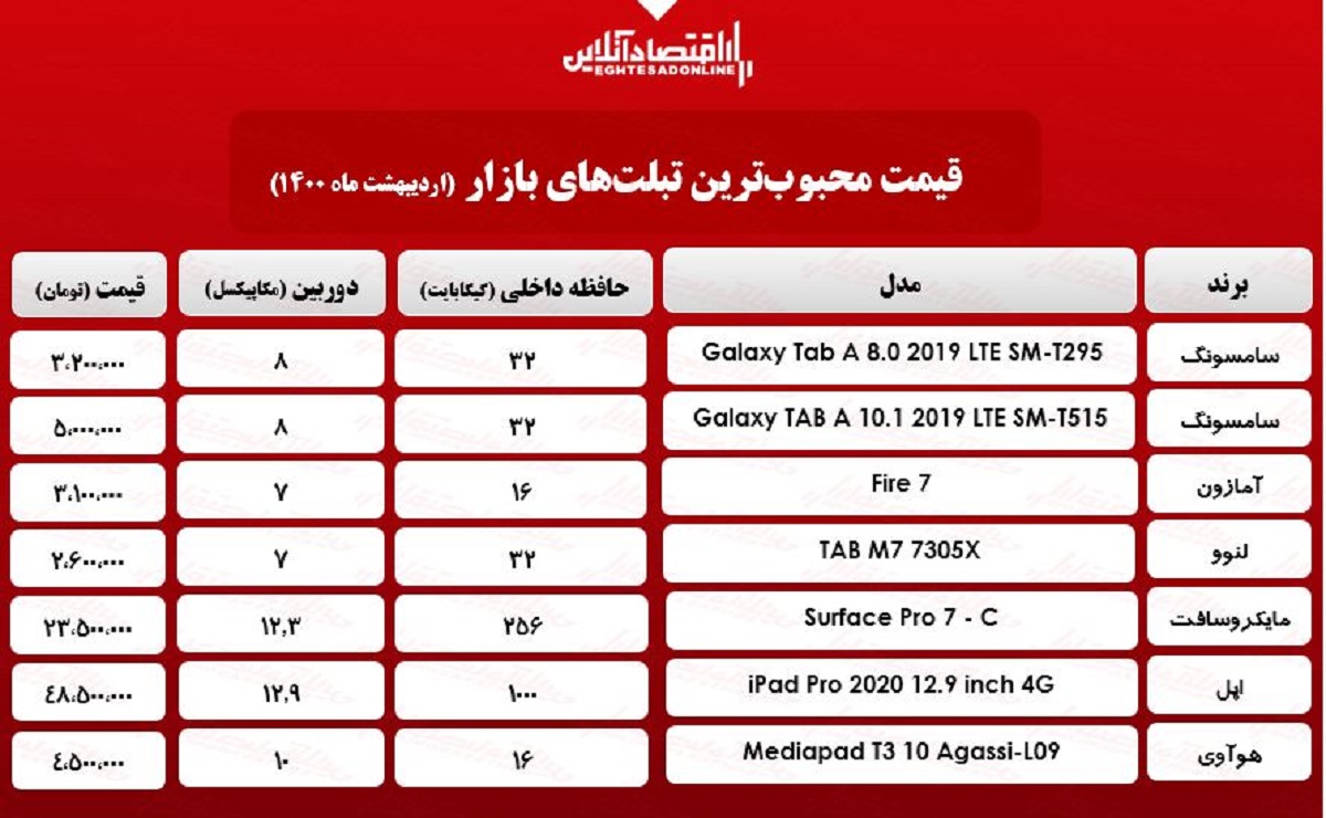محبوبترین تبلتهای بازار چند؟ / ۲اردیبهشت محبوبترین تبلتهای بازار چند؟ / ۲اردیبهشت
