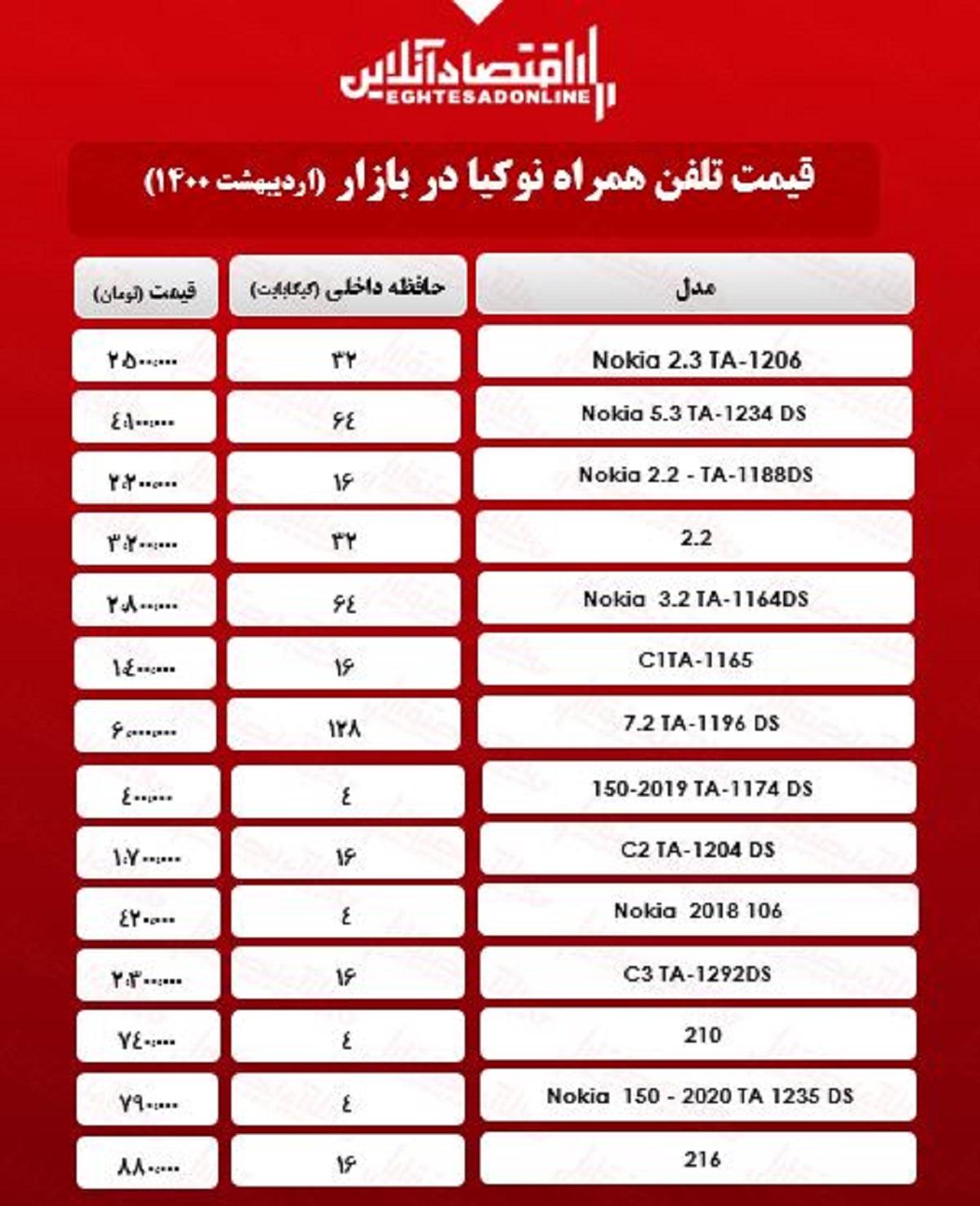 قیمت گوشی نوکیا در بازار / ۲اردیبهشت قیمت گوشی نوکیا در بازار / ۲اردیبهشت