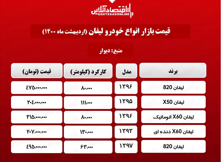 قیمت خودرو لیفان در تهران + جدول قیمت خودرو لیفان در تهران + جدول