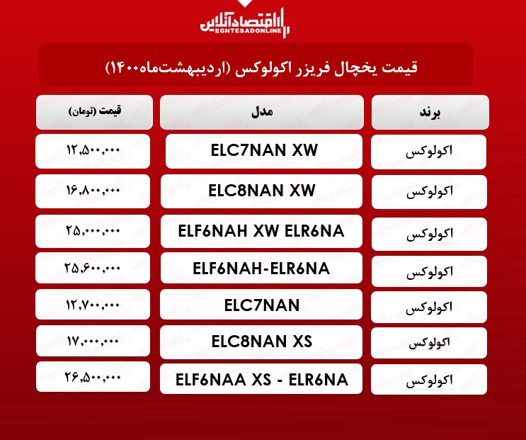 قیمت یخچال فریزر اکولوکس / ۲۰اردیبهشت ماه قیمت یخچال فریزر اکولوکس / ۲۰اردیبهشت ماه
