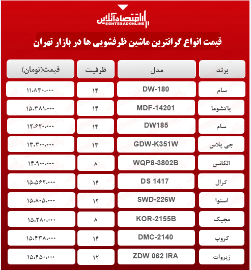 گران قیمت ترین مدل های ماشین ظرفشویی چند؟ گران قیمت ترین مدل های ماشین ظرفشویی چند؟