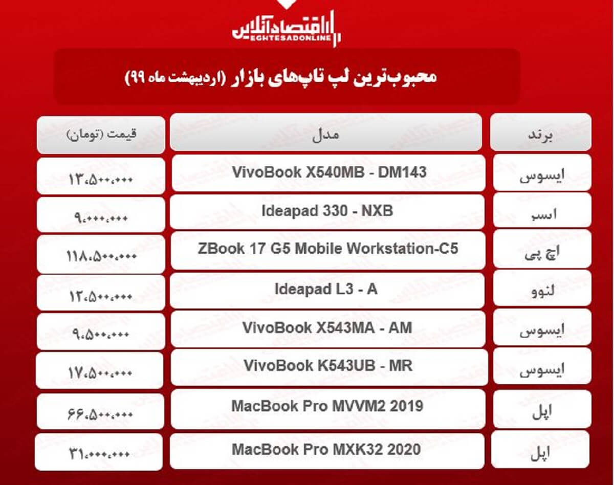 قیمت انواع لپ تاپ محبوب در بازار / ۲۰اردیبهشت قیمت انواع لپ تاپ محبوب در بازار / ۲۰اردیبهشت