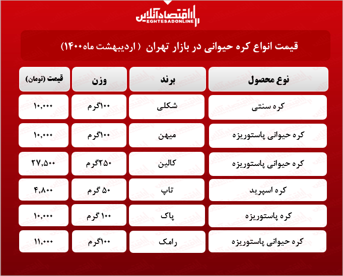 قیمت جدید کره در بازار (اردیبهشت۱۴۰۰) + جدول