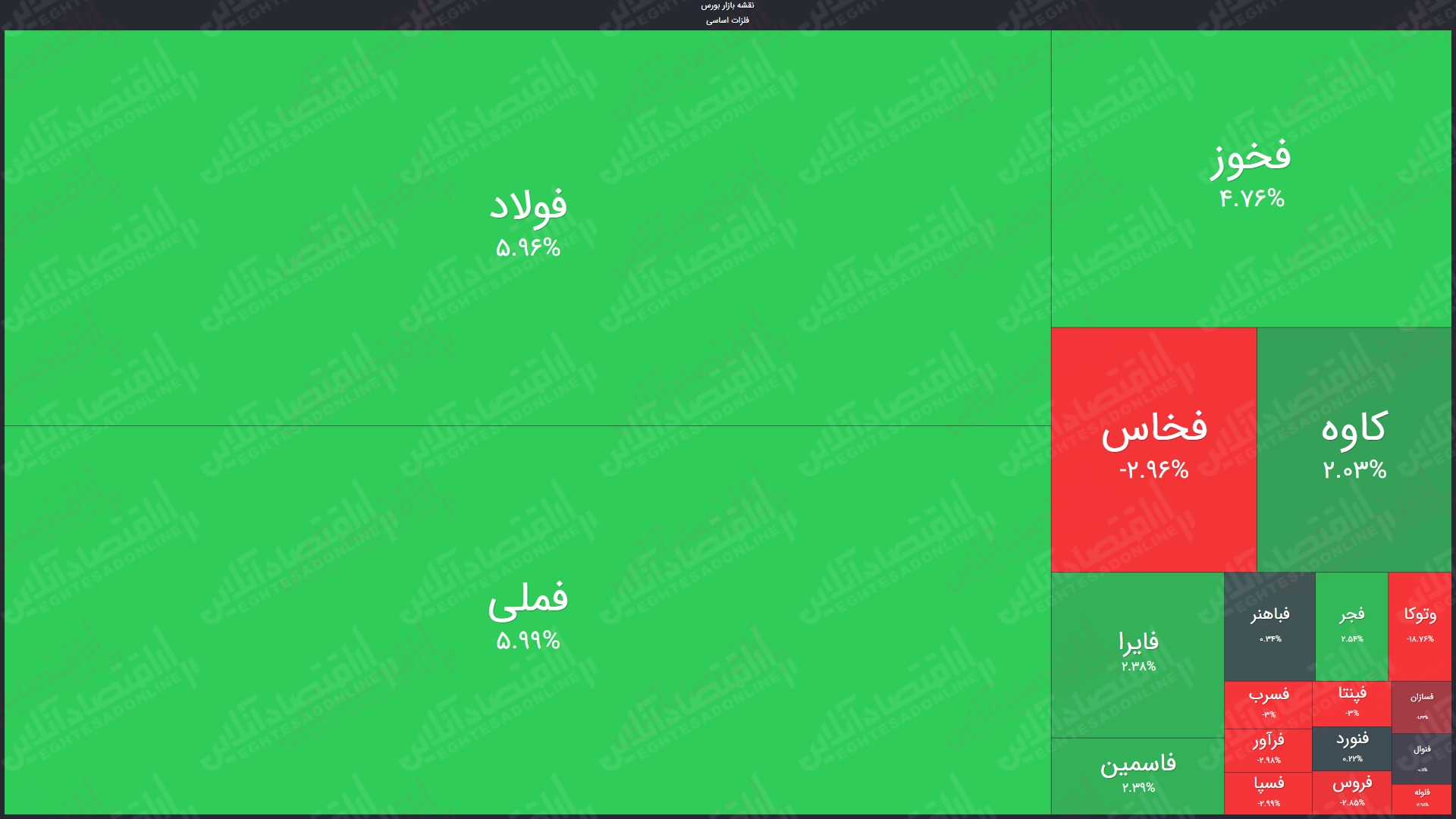 نگاهی به صنعت فلزات اساسی در بورس امروز (۲۰اردیبهشت) / پایان خوش نماد های فلزی در سومین روز هفته نگاهی به صنعت فلزات اساسی در بورس امروز (۲۰اردیبهشت) / پایان خوش نماد های فلزی در سومین روز هفته