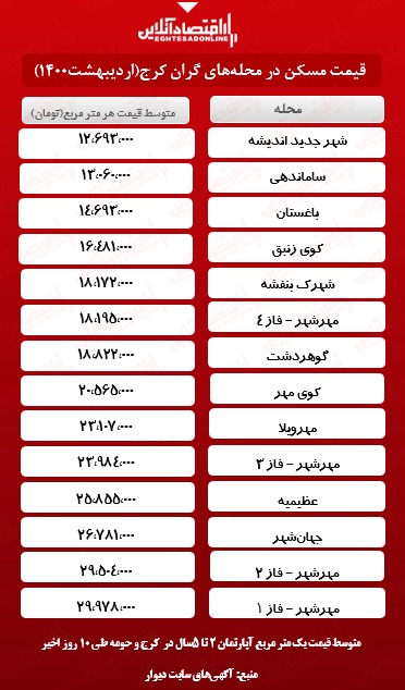 گران ترین خانه های کرج کجاست؟ گران ترین خانه های کرج کجاست؟