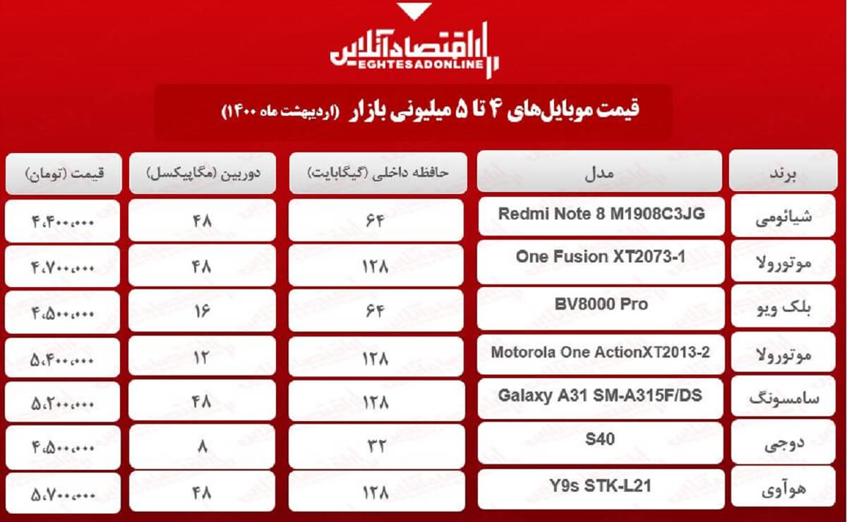 قیمت گوشی (محدوده ۵میلیون) / ۲۲اردیبهشت قیمت گوشی (محدوده ۵میلیون) / ۲۲اردیبهشت