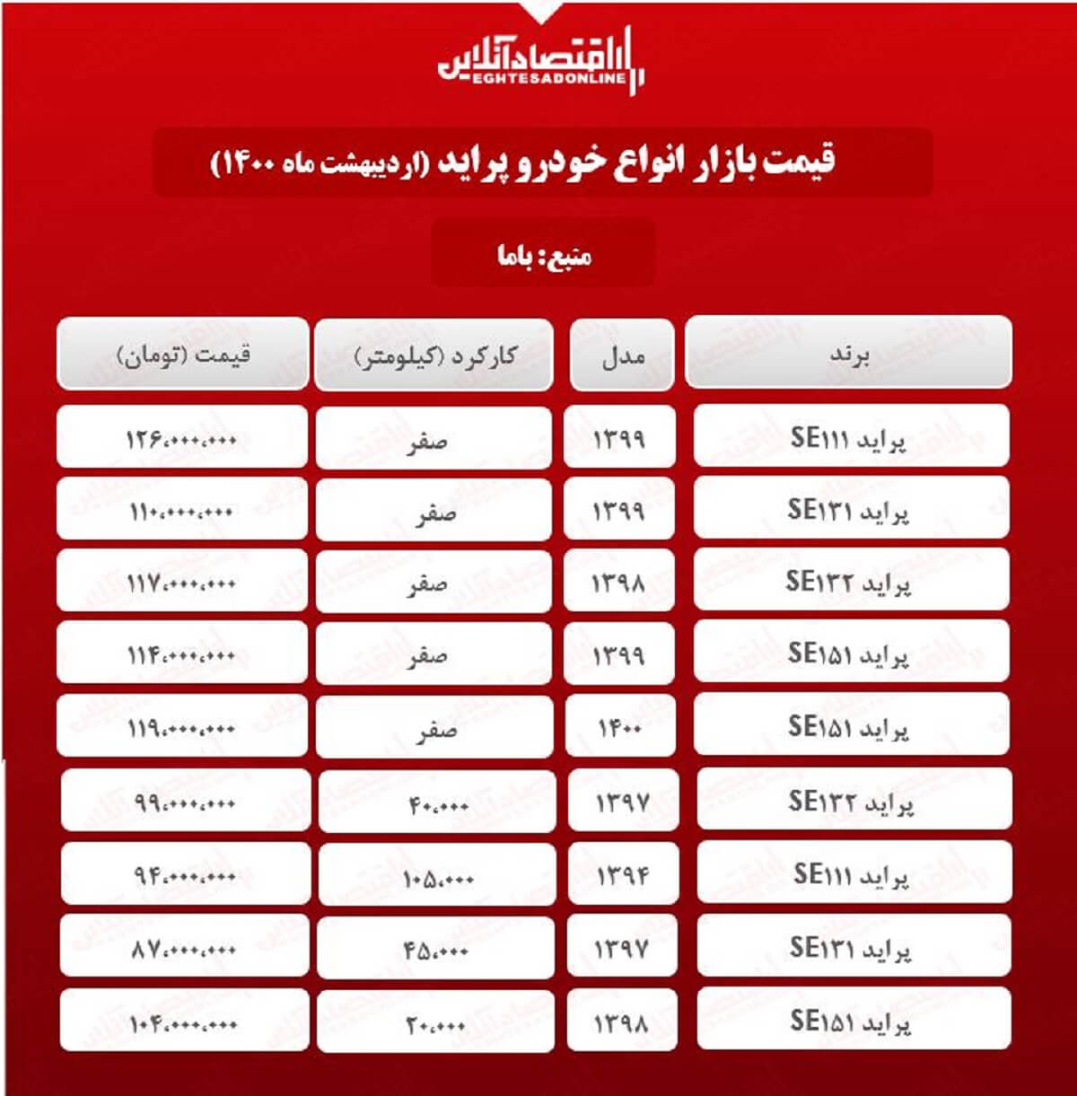 قیمت پراید امروز ۱۴۰۰/۲/۲۲ قیمت پراید امروز ۱۴۰۰/۲/۲۲