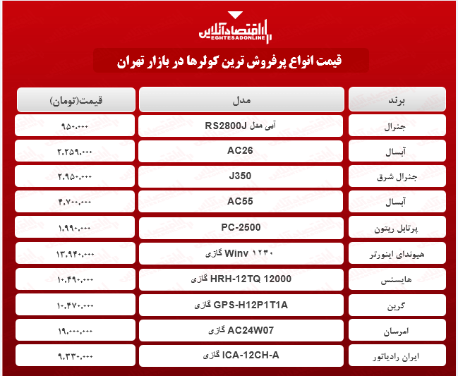 پرطرفدارترین کولرهای بازار چند؟ پرطرفدارترین کولرهای بازار چند؟