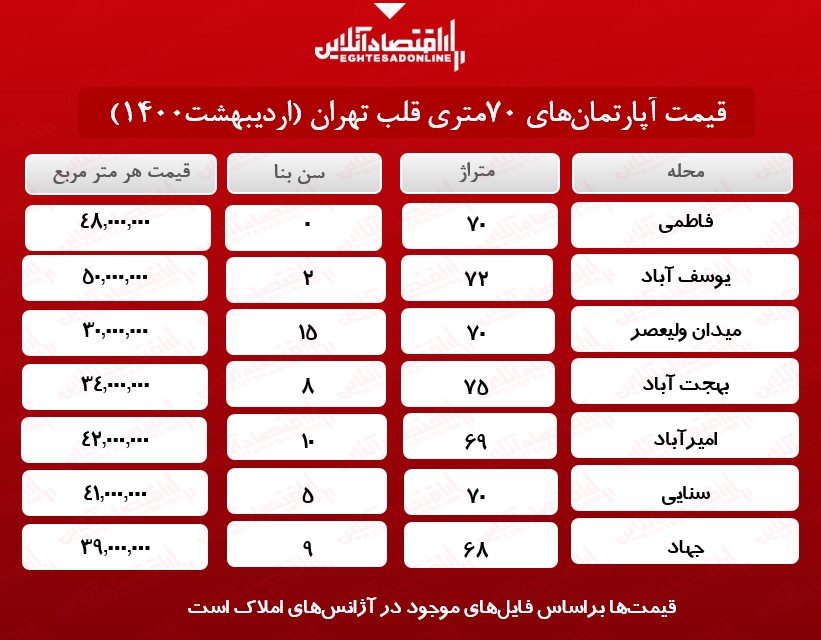 خانه های ۷۰ متری قلب تهران چند؟ خانه های ۷۰ متری قلب تهران چند؟