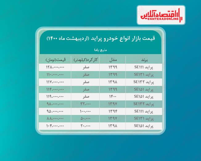 قیمت پراید امروز ۱۴۰۰/۲/۲۳ قیمت پراید امروز ۱۴۰۰/۲/۲۳