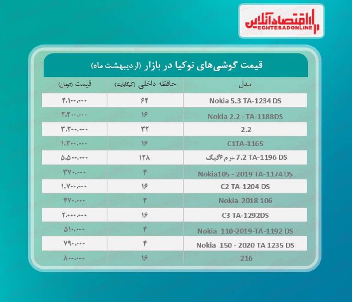 قیمت گوشی نوکیا در بازار / ۲۳اردیبهشت قیمت گوشی نوکیا در بازار / ۲۳اردیبهشت