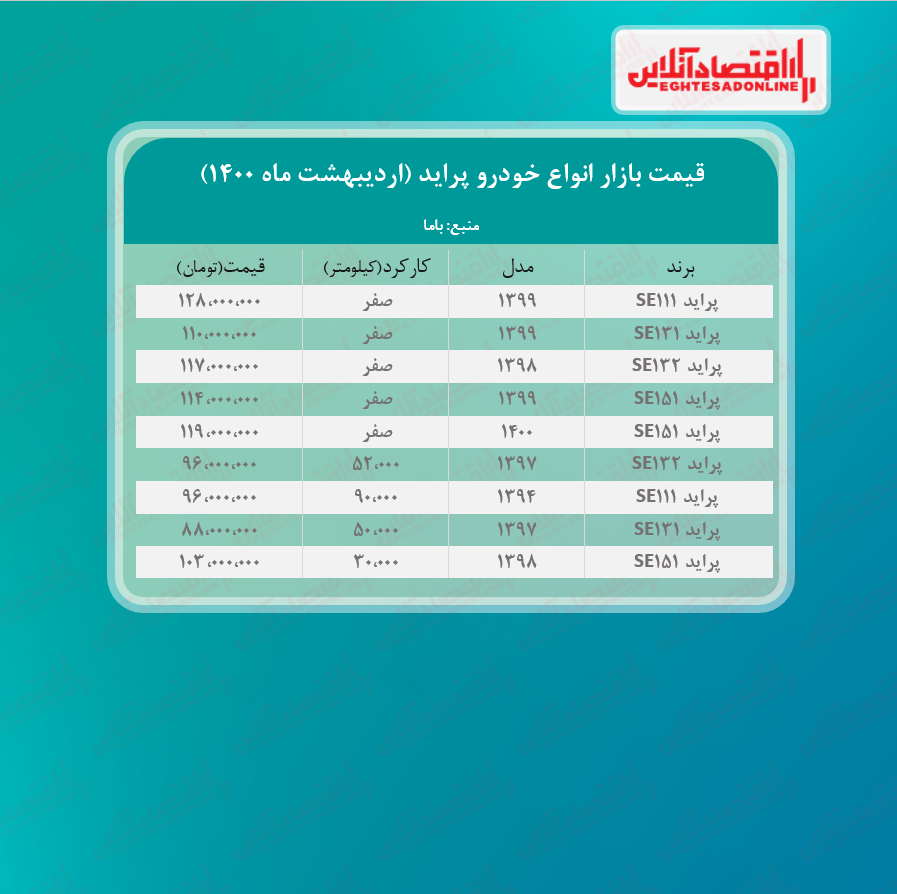 قیمت پراید امروز ۱۴۰۰/۲/۲۵ قیمت پراید امروز ۱۴۰۰/۲/۲۵