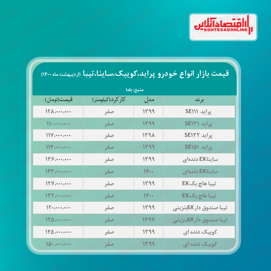پراید ۱۲۸میلیون شد/قیمت جدید ساینا، کوییک و تیبا در بازار پراید ۱۲۸میلیون شد/قیمت جدید ساینا، کوییک و تیبا در بازار