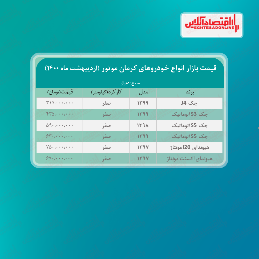 قیمت محصولات کرمان موتور امروز ۱۴۰۰/۲/۲۵ قیمت محصولات کرمان موتور امروز ۱۴۰۰/۲/۲۵