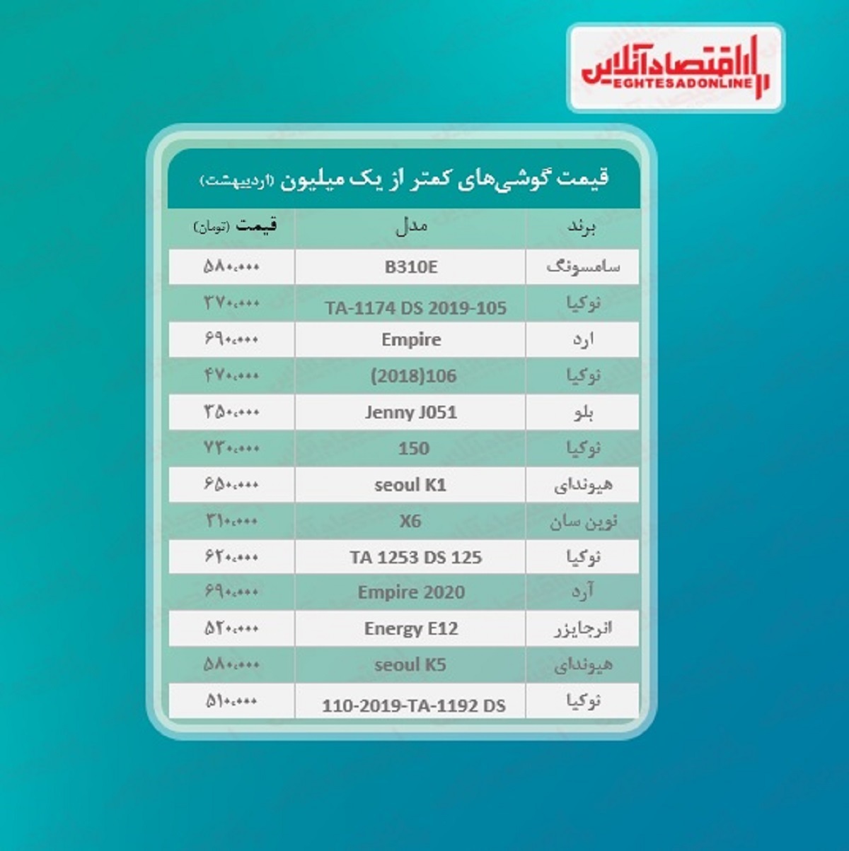 قیمت گوشی (محدوده ۱میلیون تومان) / ۲۵اردیبهشت قیمت گوشی (محدوده ۱میلیون تومان) / ۲۵اردیبهشت