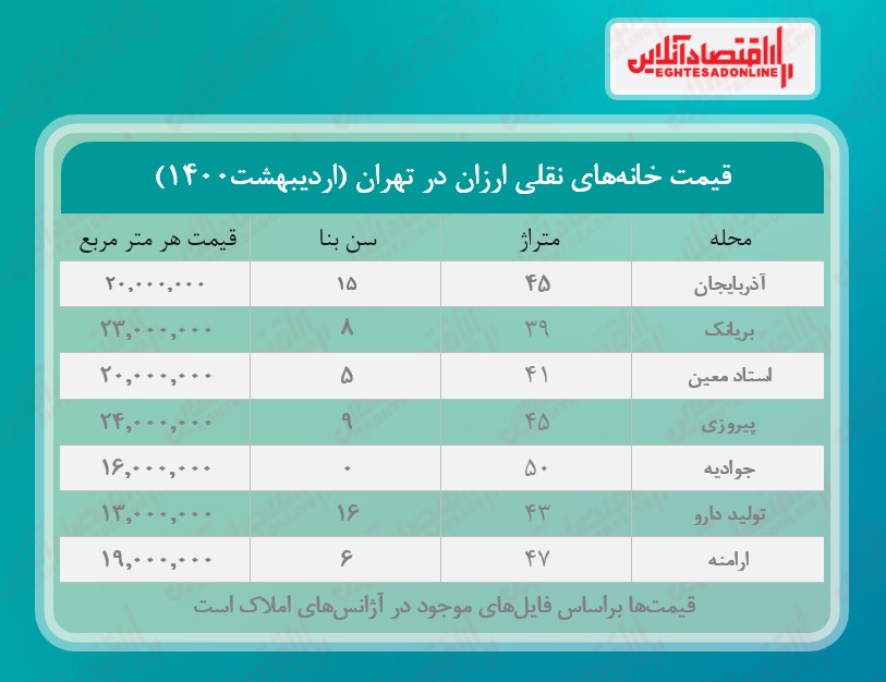 خانه های نقلی ارزان قیمت تهران کجاست؟ خانه های نقلی ارزان قیمت تهران کجاست؟