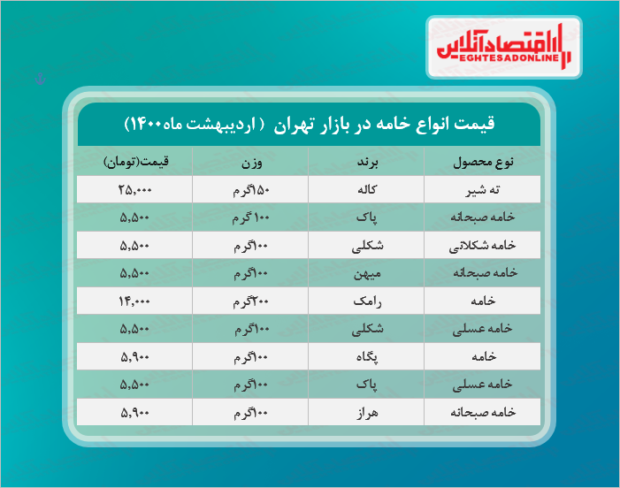 قیمت خامه صبحانه در بازار (اردیبهشت۱۴۰۰) +جدول