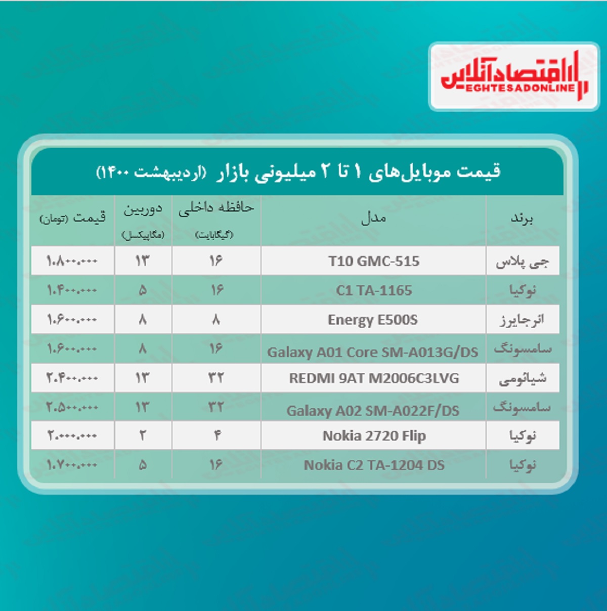 قیمت گوشی (محدوده ۲میلیون) / ۲۶اردیبهشت قیمت گوشی (محدوده ۲میلیون) / ۲۶اردیبهشت